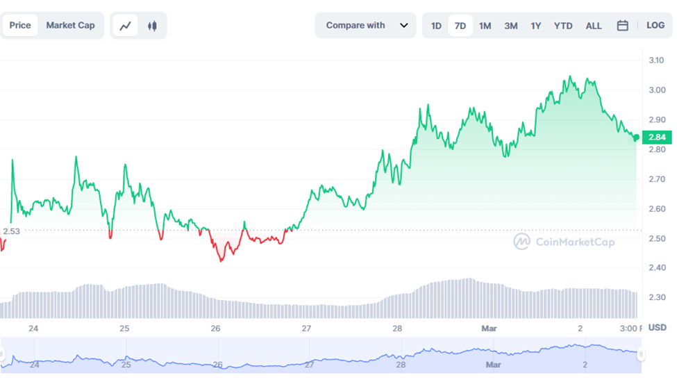 bullish coin