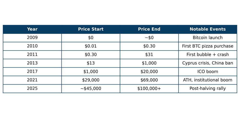 Bitcoin Price History: From $0.01 to $100K